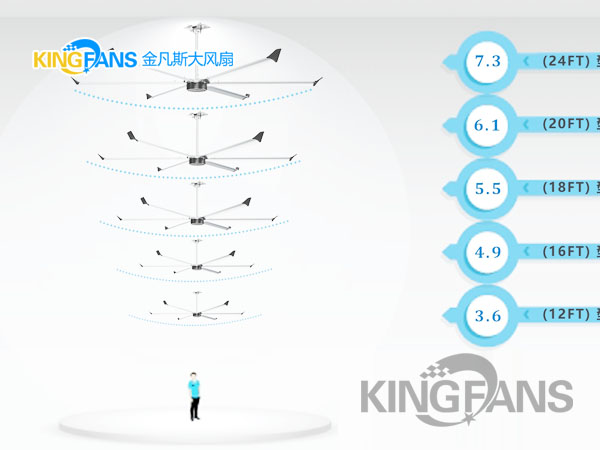 車(chē)間大風(fēng)扇該如何選擇風(fēng)扇尺寸？